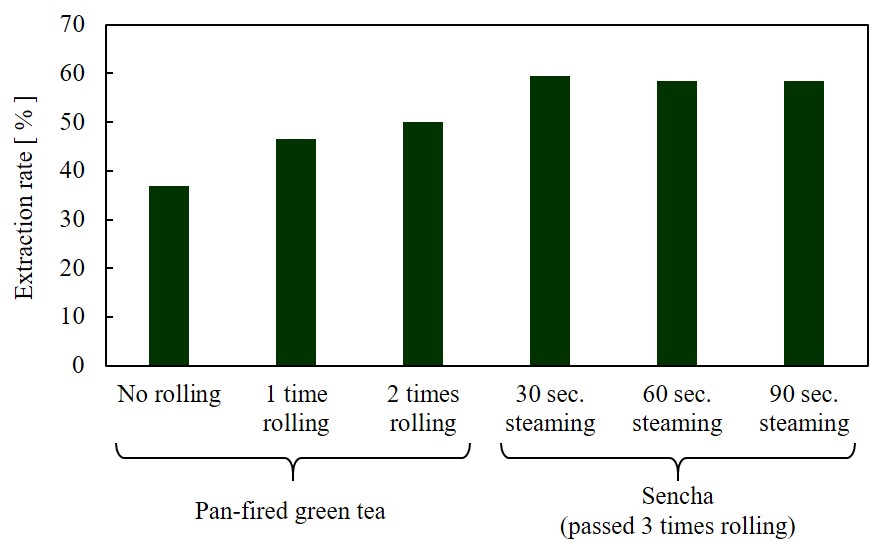 03 Extraction rate of catechins