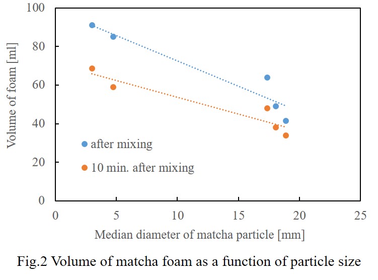 Fig.2 Foam volume as a function of matcha particle size