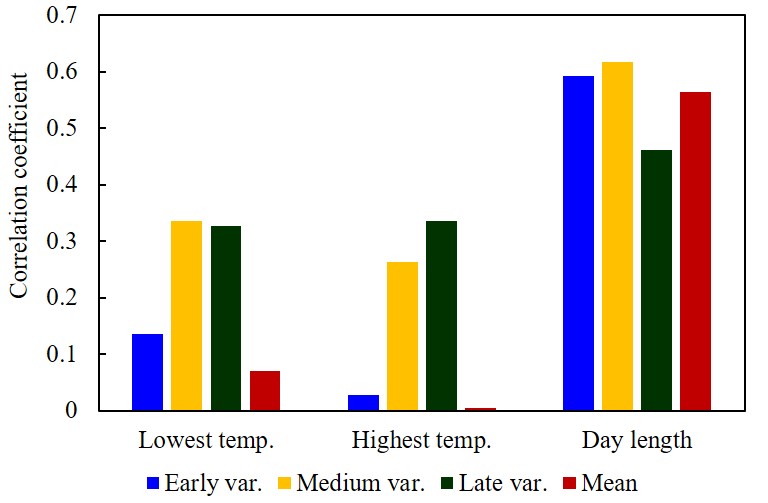 Fig.3 Correlation coefficient between dormancy depth and environmental factors.