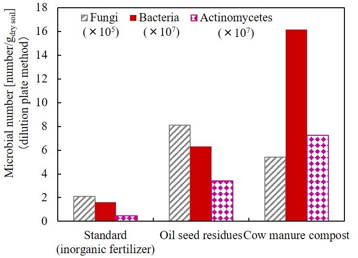 Fig.1 Effect of successive application of organic matter on the diversity of microorganisms.