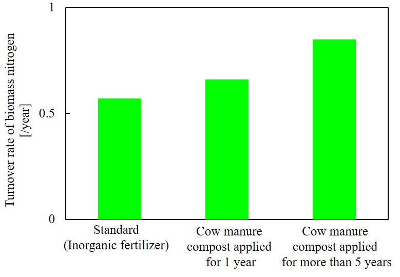Fig.2 Effect of successive manure application on the turnover rate of biomass nitrogen.